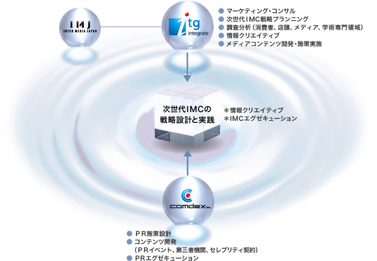 次世代IMCの戦略設計と実践