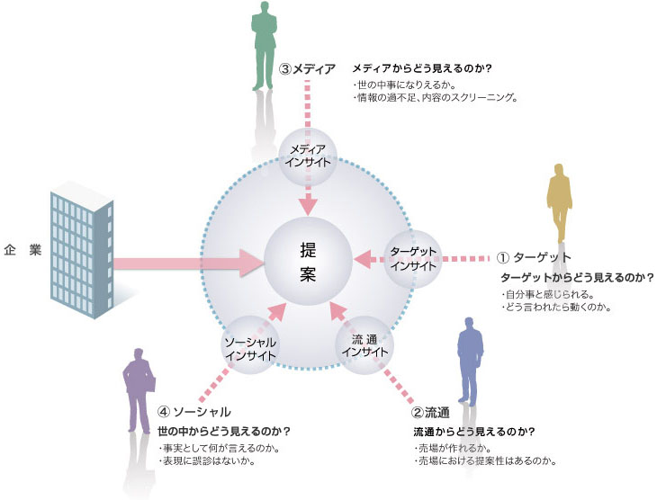 (1) 生活者：生活者からどう見えるのか？　(2) 流通：流通からどう見えるのか？　(3) メディア：メディアからどう見えるのか？　(4) 有識者：有識者からどうみえるのか？