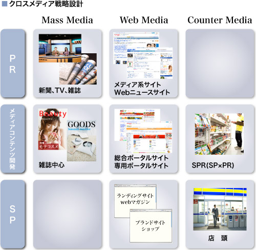 クロスメディア戦略設計