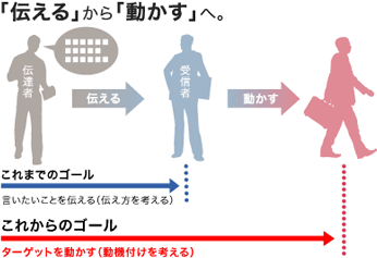 「伝える」から「動かす」へ。