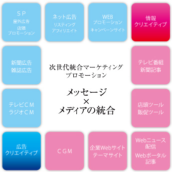 メッセージ×メディアの統合