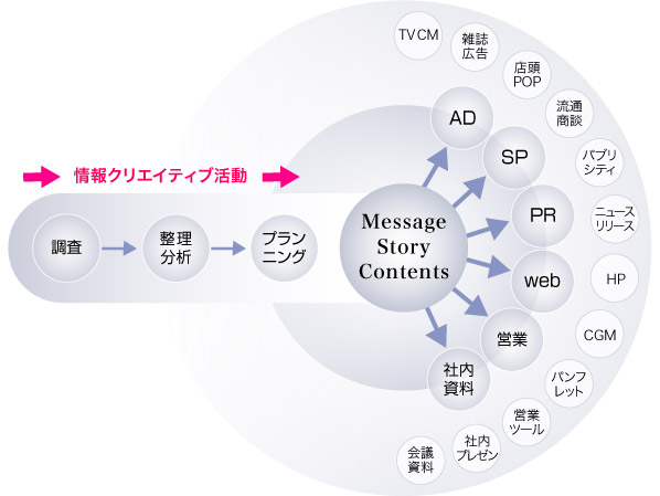 情報クリエイティブ活動　[調査][整理分析][プランニング]