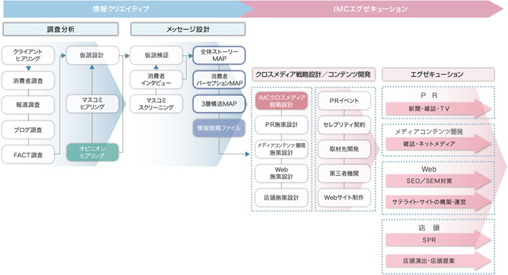情報クリエイティブ　IMCエグゼキューション