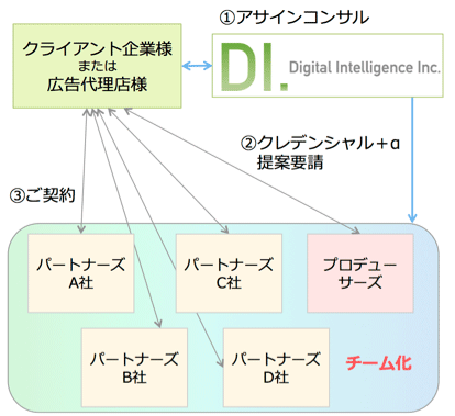 ベスト・イン・クラス　パートナーズの仕組図