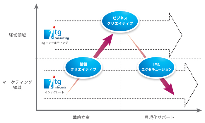 ドメイン図