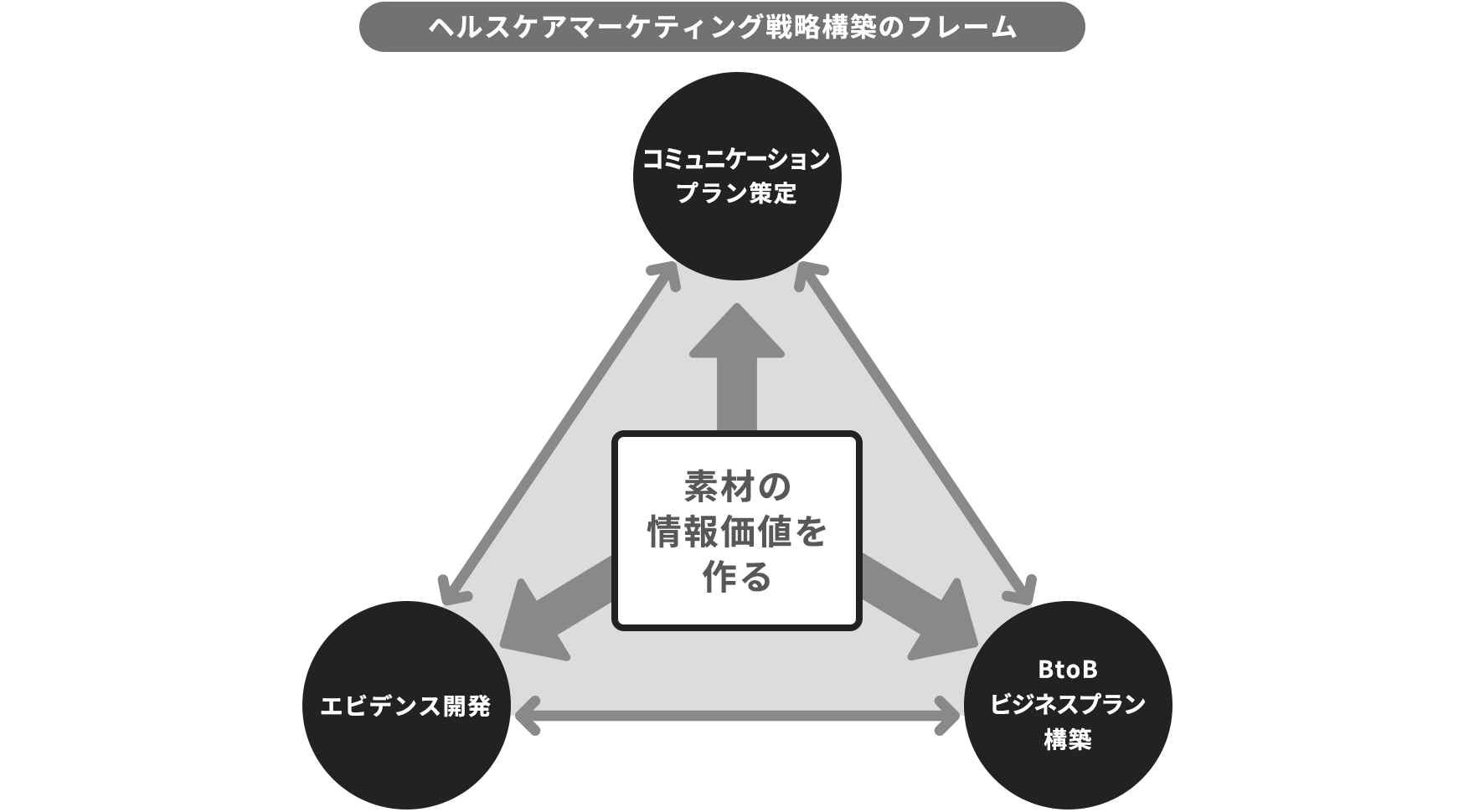 ヘルスケアマーケティング戦略構築のフレーム