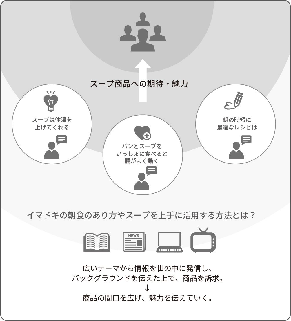 粉末スープ商品のPR戦略設計(イメージ)